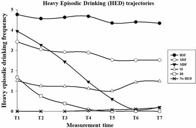 ELSA 2014 Cohort: Risk Factors Associated With Heavy Episodic Drinking Trajectories in Argentinean College Students